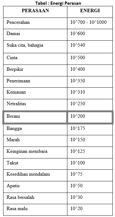 Tabel Energi Perasaan